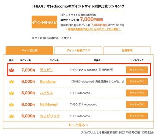 Theo テオ Docomoの入会キャンペーンはポイントサイト経由がお得 1万円入金だけで合計7 0円分のポイント獲得 陸マイラー ピピノブのanaのマイルで旅ブログ