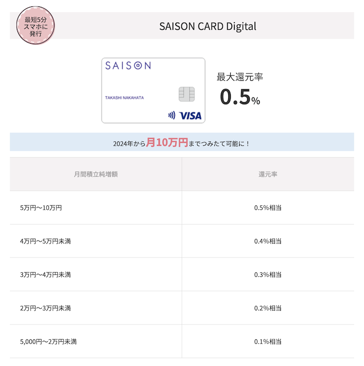 SAISON CARD Digitalのクレカ投資（ポイント還元率0.5％）