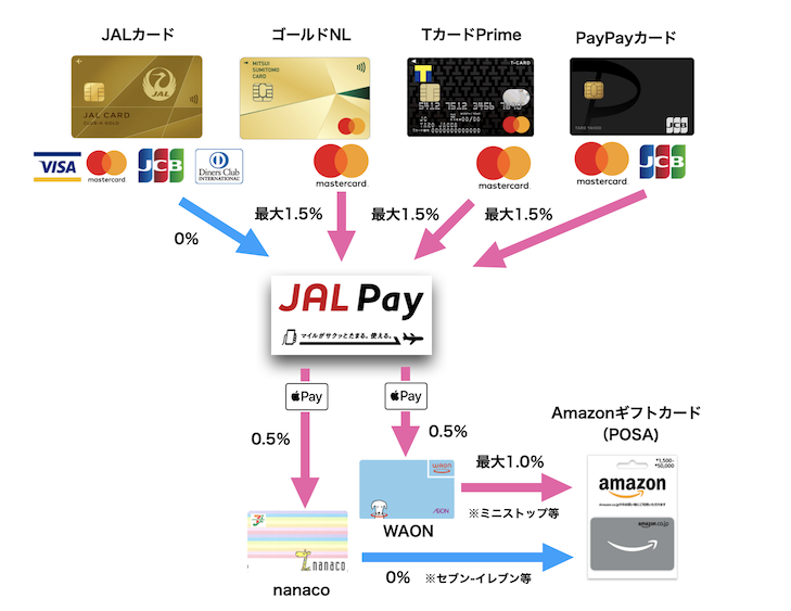 JAL Pay経由でWAONやnanacoにチャージしてAmazonギフトカードを購入