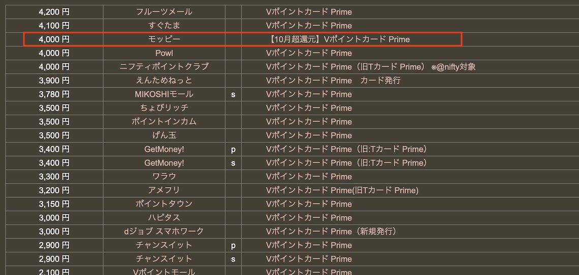 どこ得「TカードPrime」検索結果