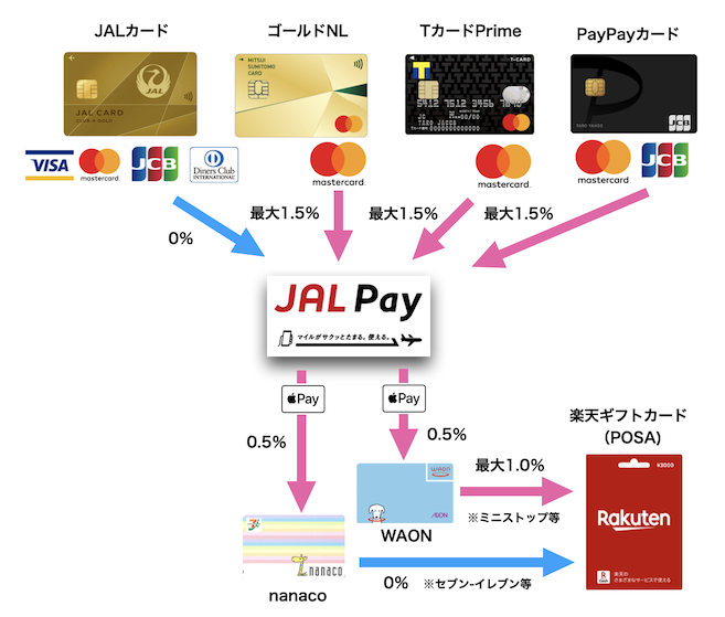 JAL Pay経由でWAONやnanacoにチャージしてAmazonギフトカードを購入