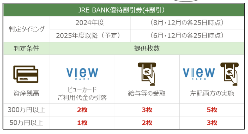 JRE BANK優待割引券の獲得条件