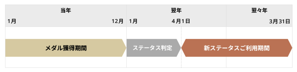 Seibu Prince Global Rewardsのステータスサービス期間（例1）
