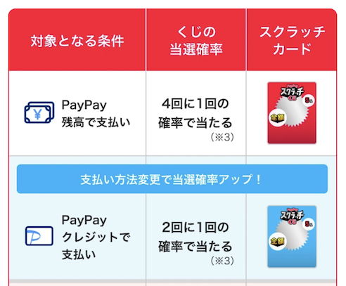 PayPay「スクラッチくじ」：当選確率