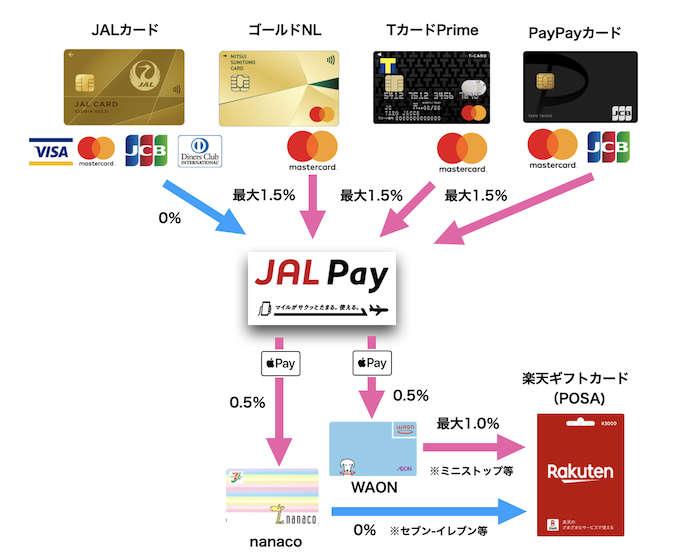 JAL Payを利用したチャージルート図
