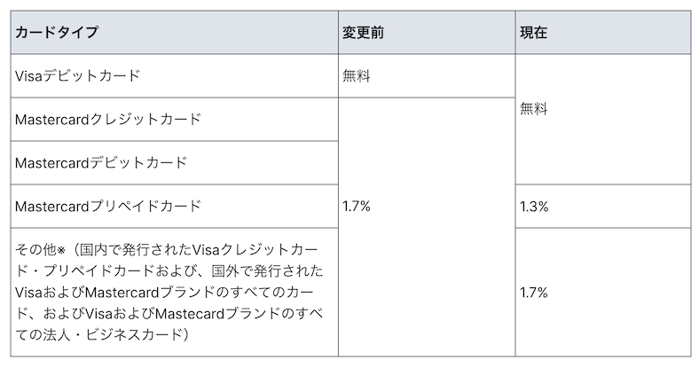 カードからのチャージ手数手数料