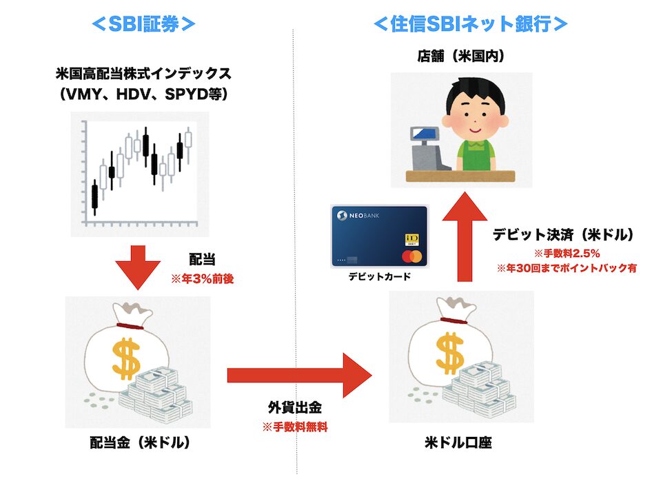 海外旅行（米国）での円安対策のイメージ図