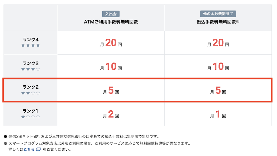 住信SBIネット銀行のランク特典