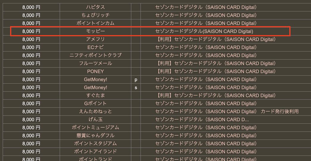 どこ得「セゾンカードデジタル（SAISON CARD Digital ）」の検索結果