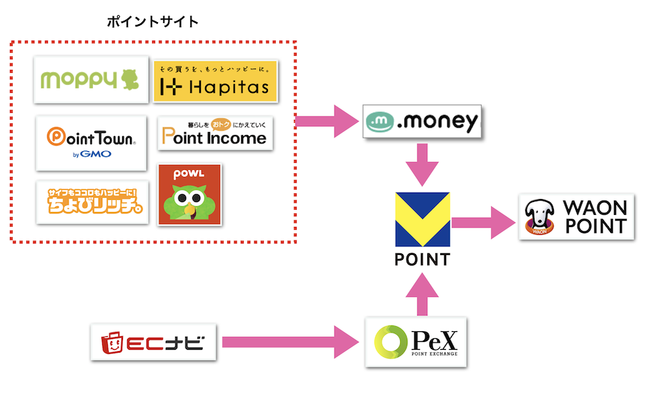 WAON POINTへの交換ルート図