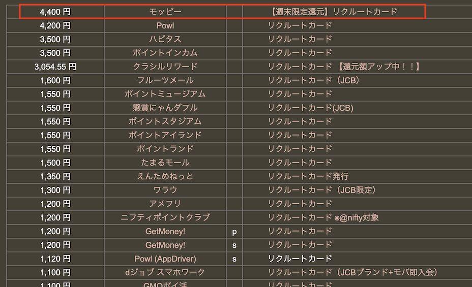 どこ得「リクルートカード」検索結果