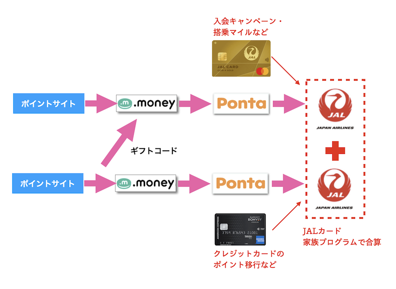 JALカード家族プログラムの活用イメージ