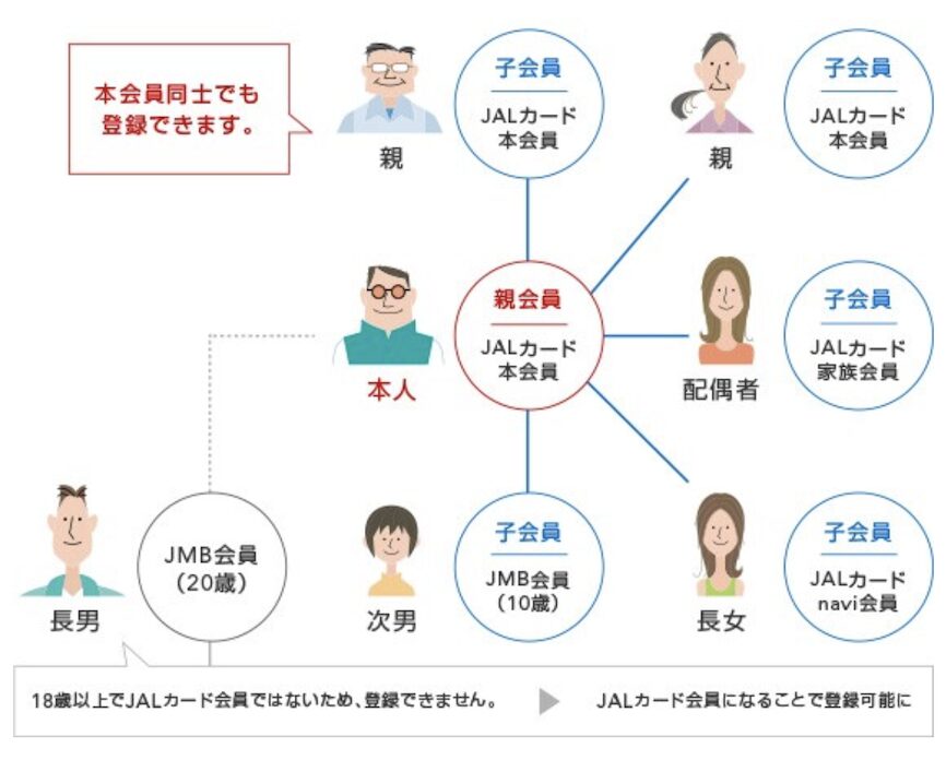 JALカード家族プログラムの登録イメージ