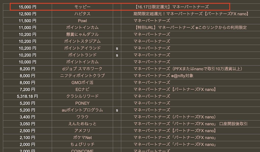 どこ得「マネーパートナーズFX」検索結果