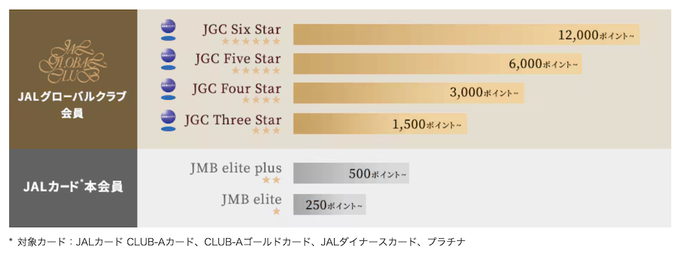 JAL Life Statusプログラムのグレード獲得基準