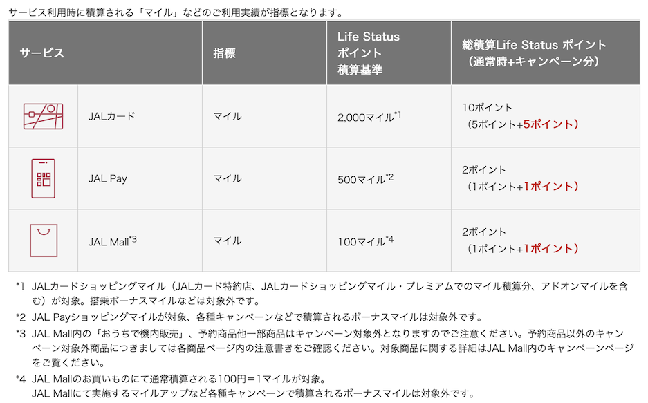 ダブルLife Statusポイントキャンペーン（サービス利用）