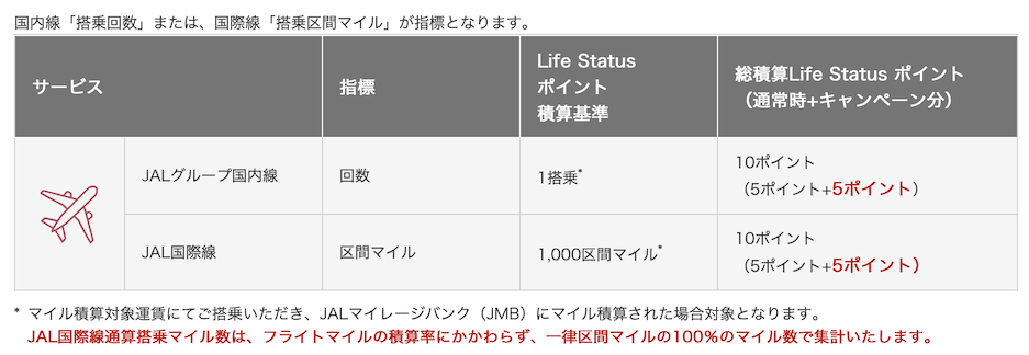 ダブルLife Statusポイントキャンペーン（搭乗）