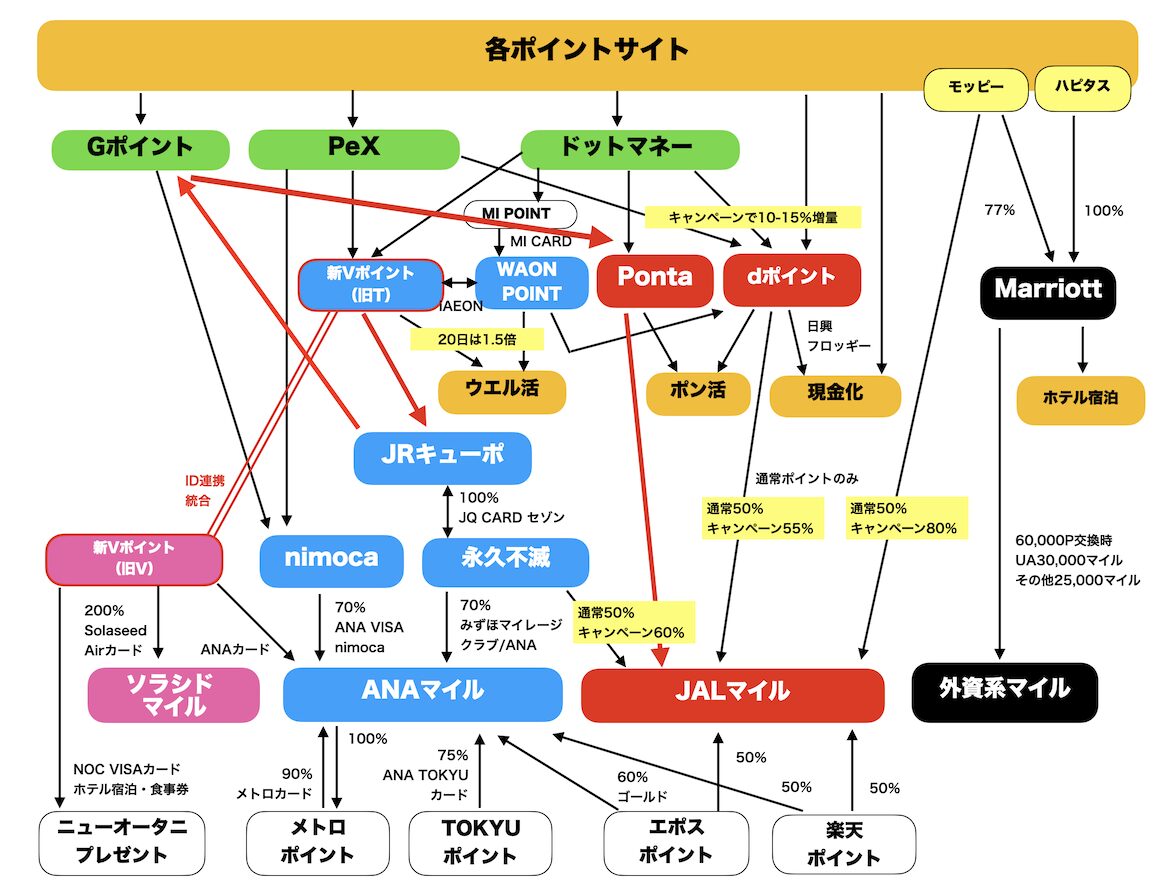 ポイント交換ルート（JRキューポからGポイント経由で迂回するルート）