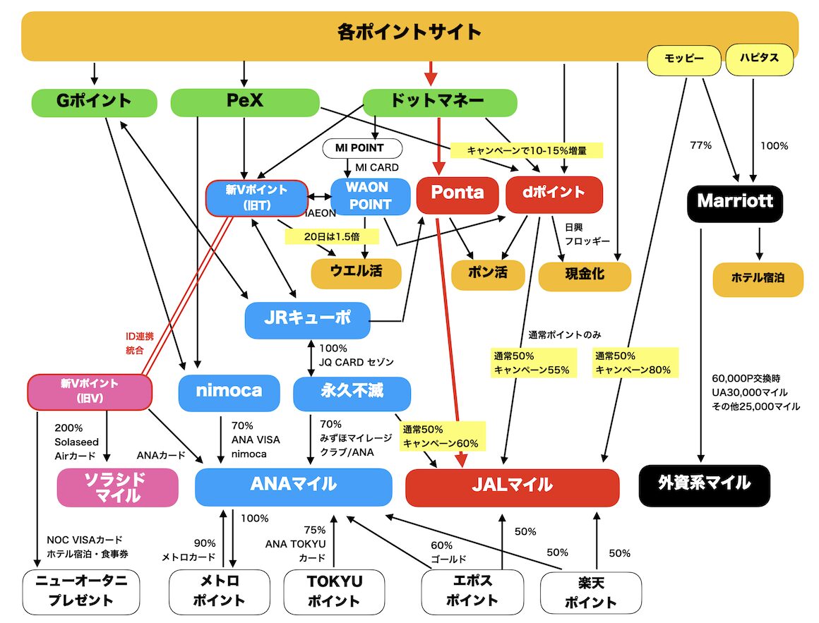 ポイント交換ルート（Pontaルート）