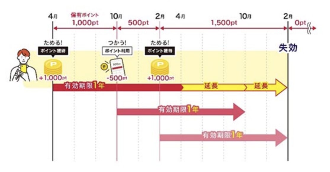 dポイントの有効期限（2025年10月から）