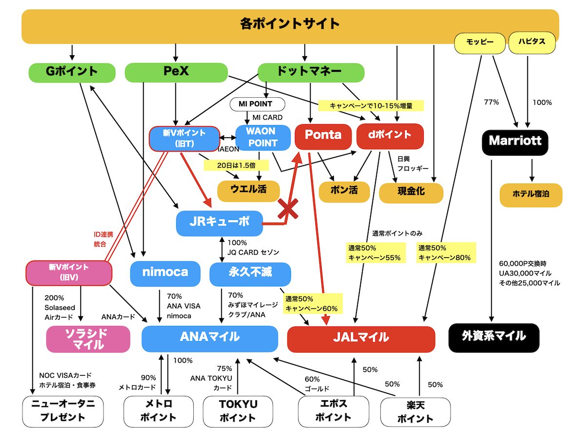 ポイント交換ルート（JRキューポとPontaポイントの交換停止）