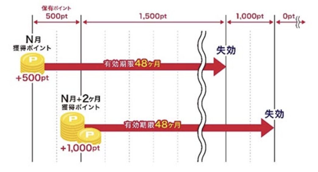 dポイントの有効期限（2025年9月まで）