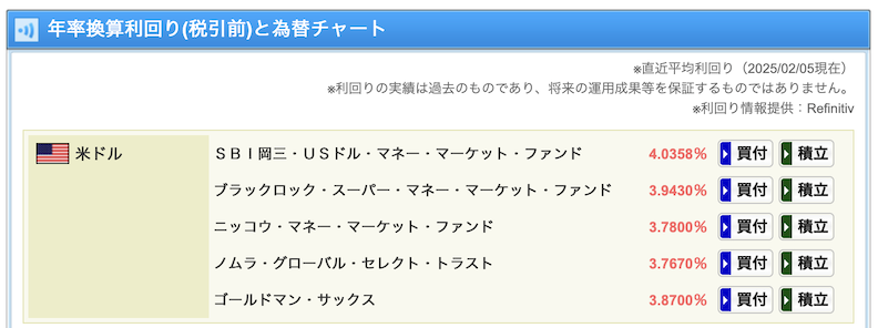 SBI証券「外貨建MMFの金利（例）」