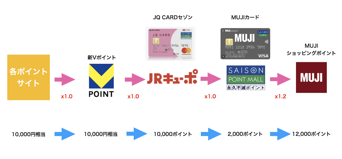 MUJIカードルートの概要図