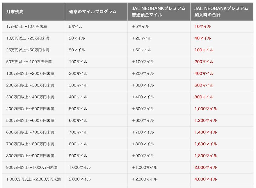 JAL NEOBANKプレミアム「外貨普通預金での積算マイル」