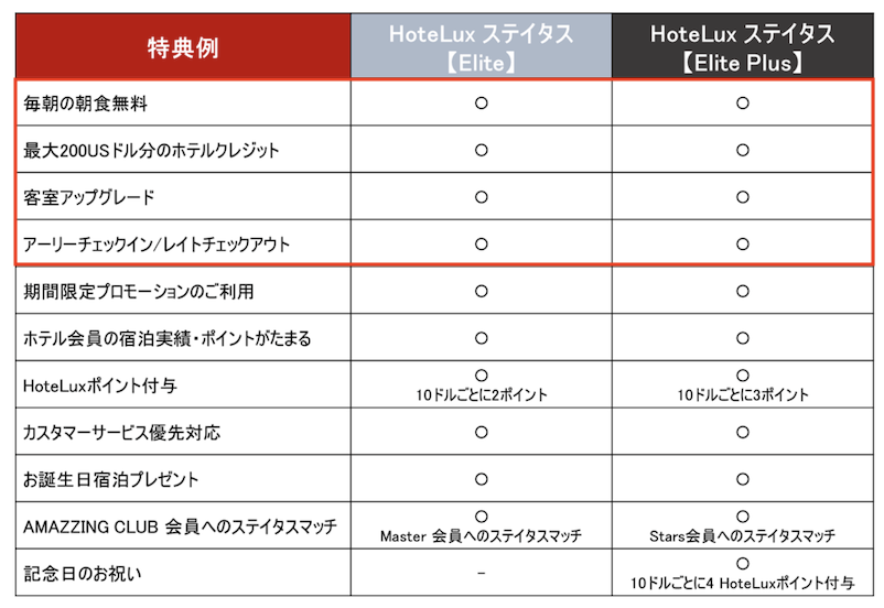 HoteLuxエリートステイタス特典「EliteとElitePlus」