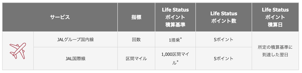 JAL Life Statusポイント「搭乗時の積算数」