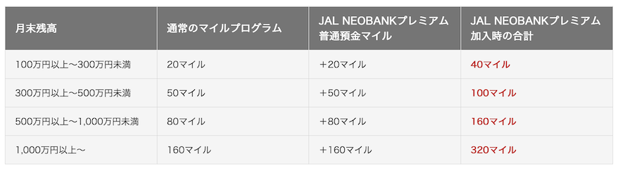 JAL NEOBANKプレミアム「円普通預金での積算マイル」