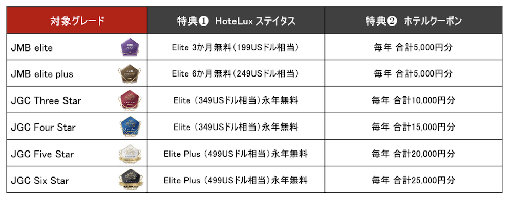 JALとHoteLux「ステータスマッチ対応表」