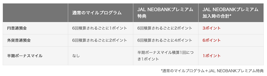 JAL NEOBANKプレミアム「LSPの獲得条件」