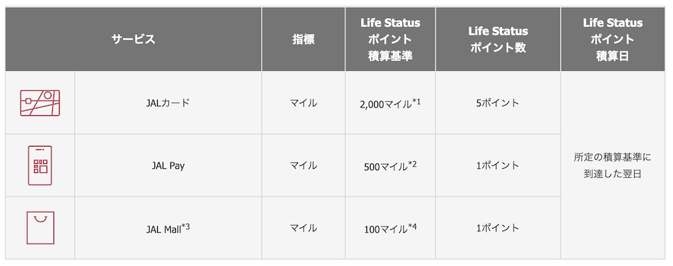 JAL Life Statusポイント「ライフスタイルサービスの積算数」